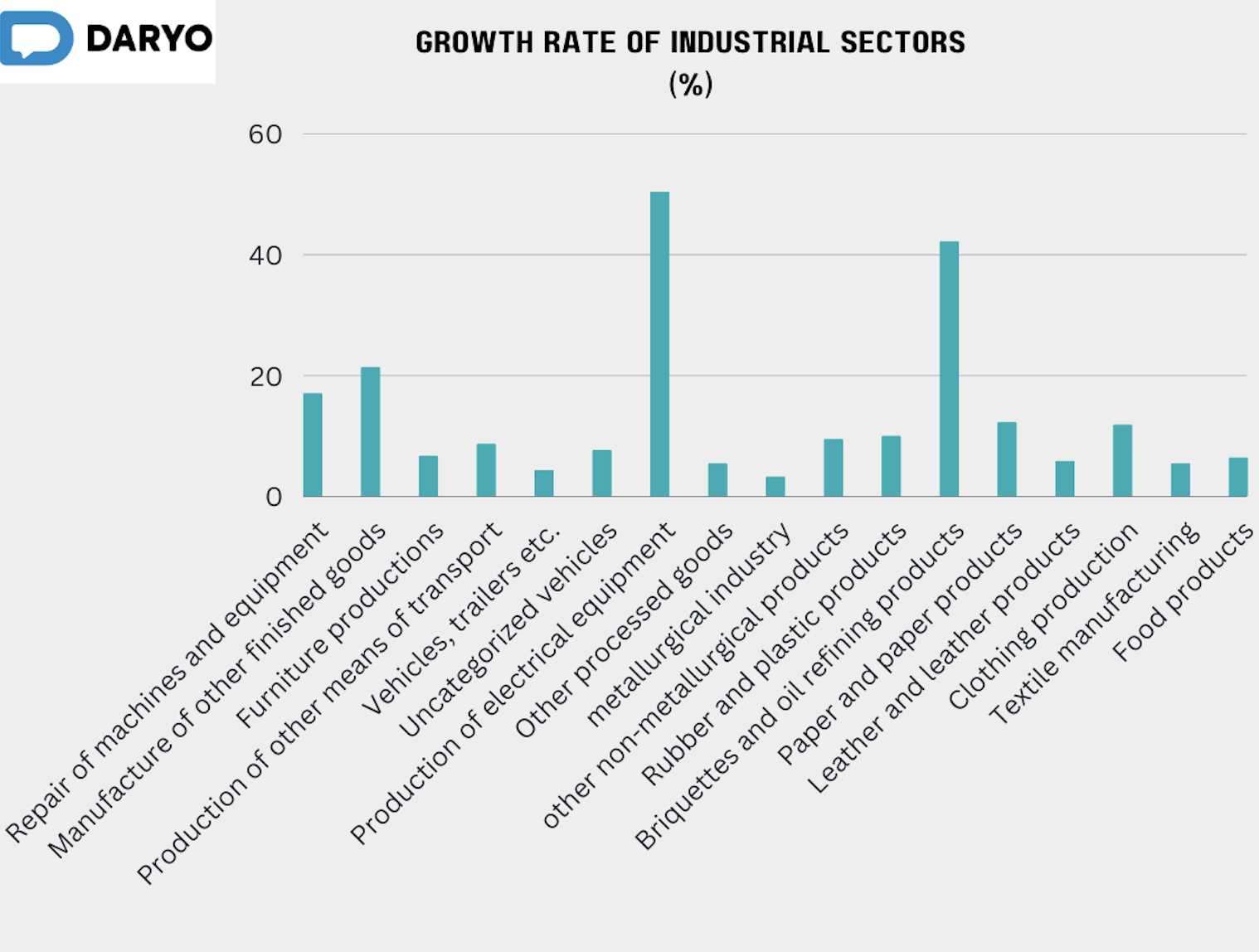 Growth of Uzbekistan's industrual sectors